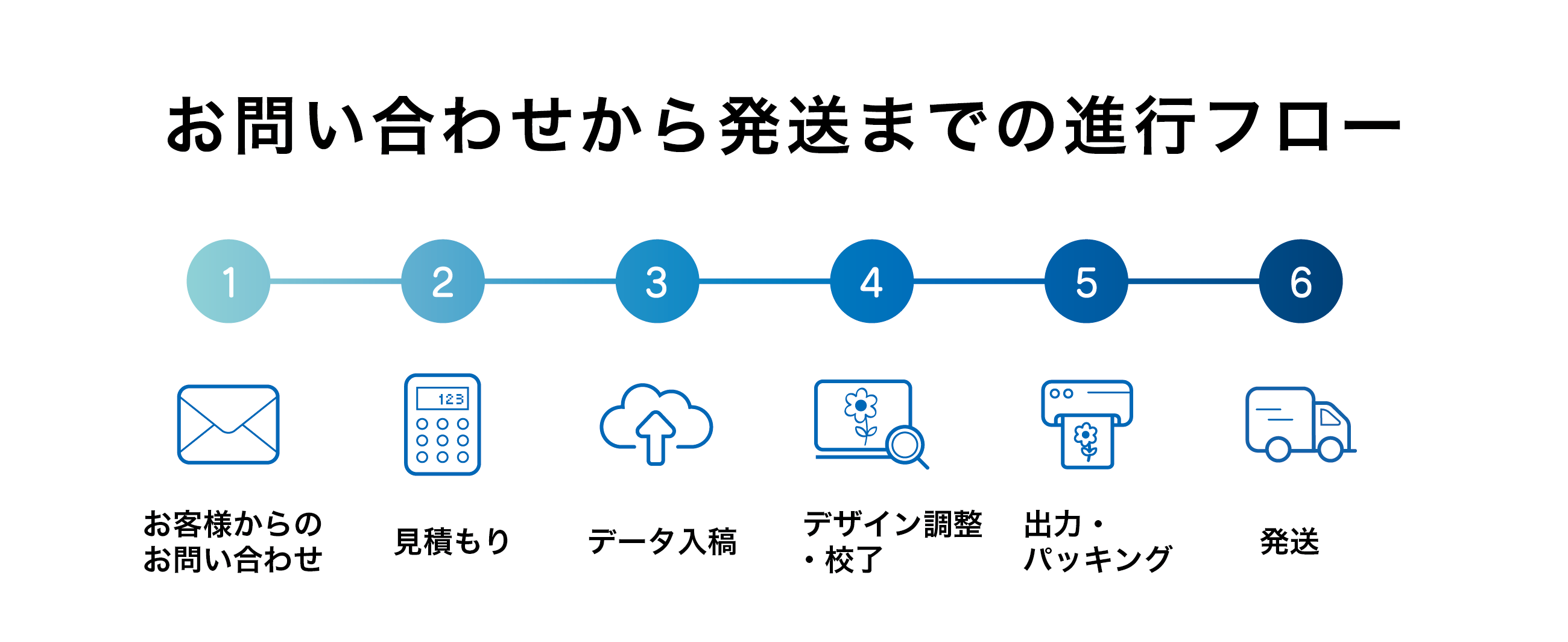 お問い合わせから発送までの進行フロー